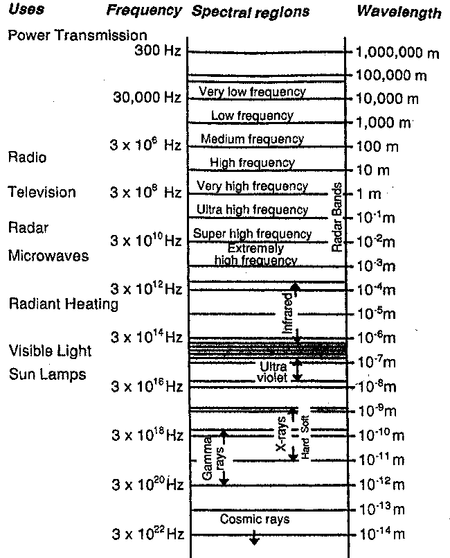 Frequency Spectral Regions